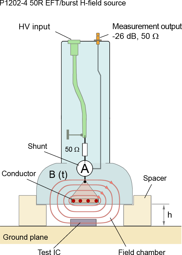 Layout and function of the magnetic field source P1202-4 with an internal terminating resistor of 50 Ω.
The fields orientation B(t) to the IC mimics the field orientation during intended use.